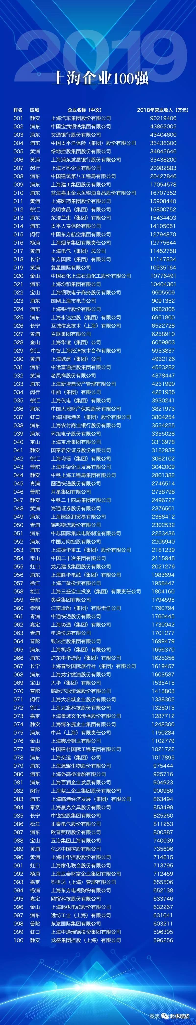 上海乐竟体育正式入围2019上海百强企业榜