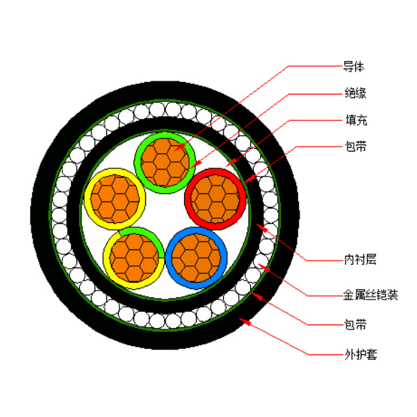 铜芯交联聚乙烯绝缘金属丝铠装聚烯烃护套 无卤低烟阻燃C类电力电缆-WDZC-YJY73-0.6/1kV、WDZC-YJY33-0.6/1kV